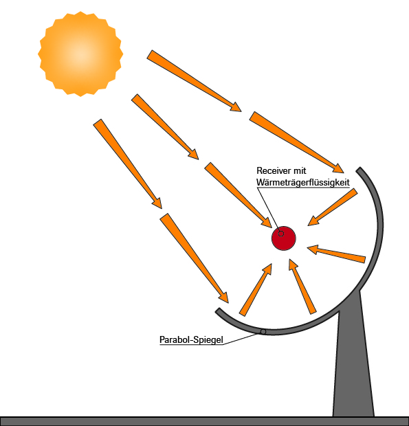 Visualisierung CST DE
